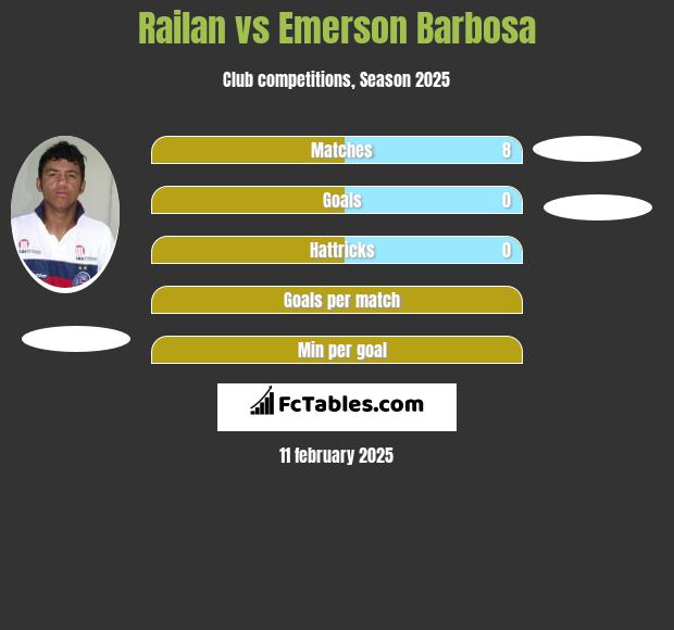 Railan vs Emerson Barbosa h2h player stats