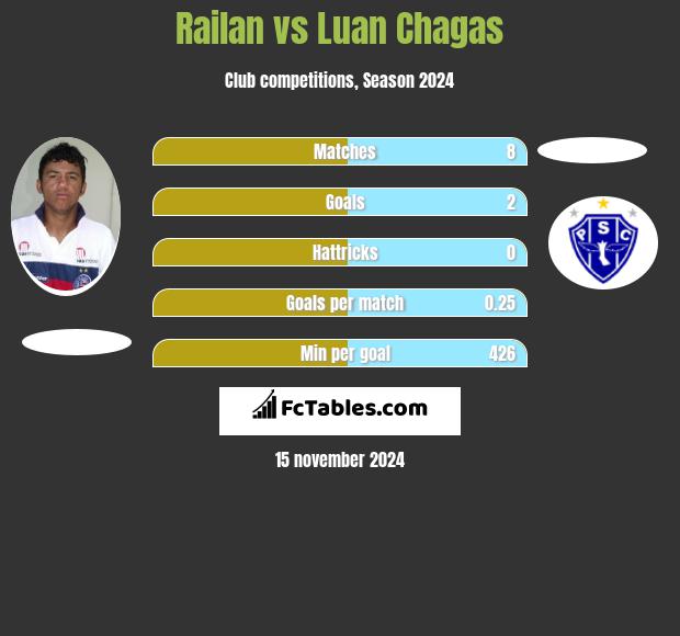 Railan vs Luan Chagas h2h player stats