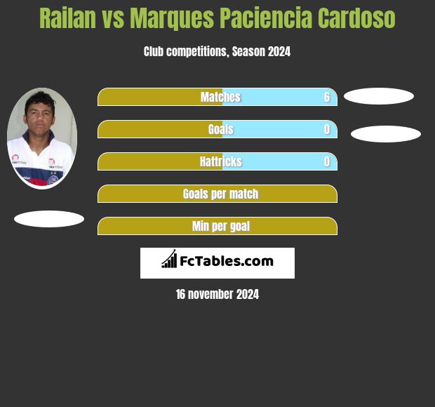 Railan vs Marques Paciencia Cardoso h2h player stats