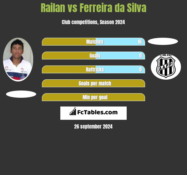 Railan vs Ferreira da Silva h2h player stats