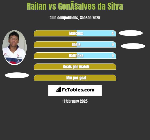 Railan vs GonÃ§alves da Silva h2h player stats