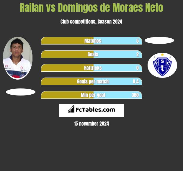 Railan vs Domingos de Moraes Neto h2h player stats