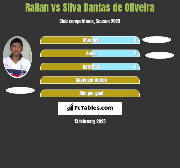 Railan vs Silva Dantas de Oliveira h2h player stats