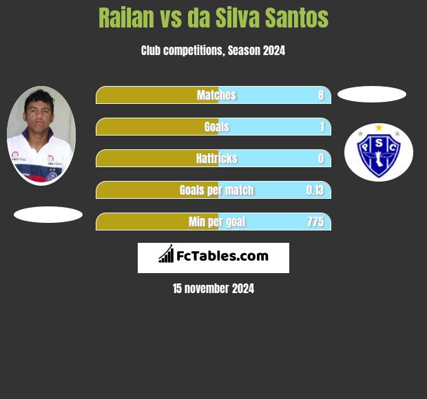 Railan vs da Silva Santos h2h player stats