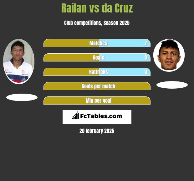 Railan vs da Cruz h2h player stats