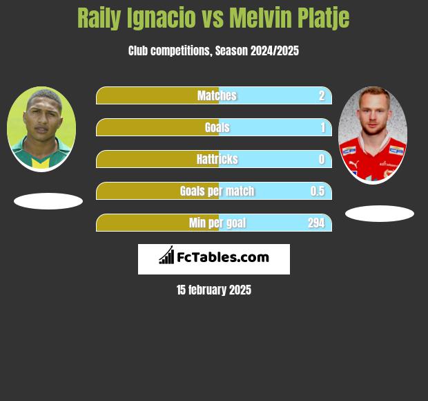 Raily Ignacio vs Melvin Platje h2h player stats