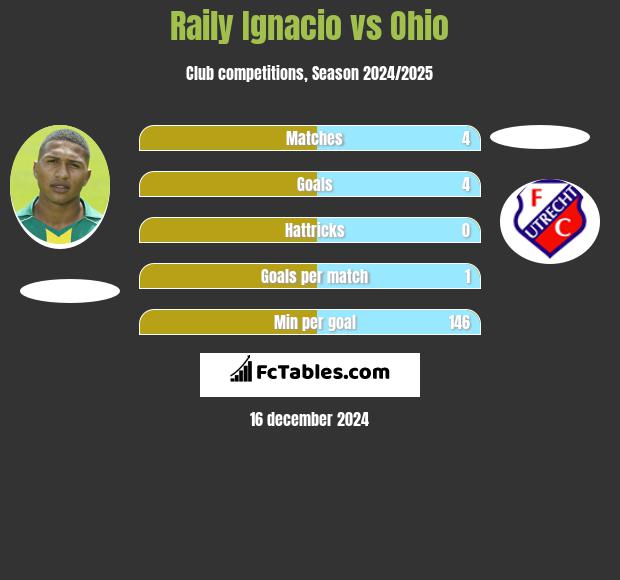 Raily Ignacio vs Ohio h2h player stats