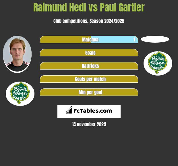 Raimund Hedl vs Paul Gartler h2h player stats