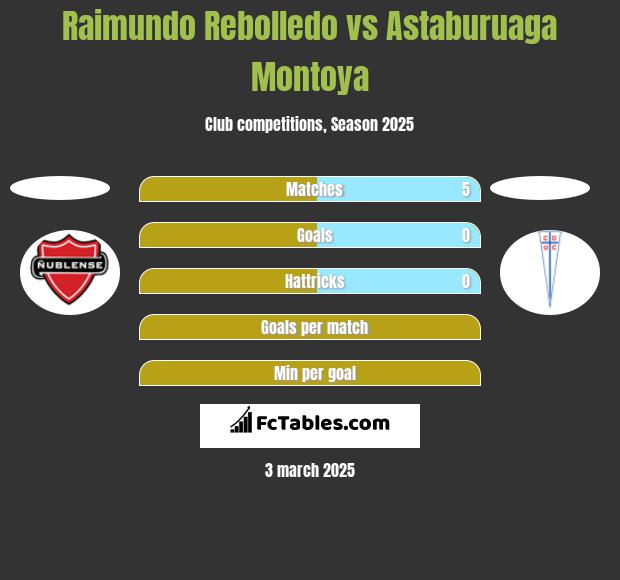 Raimundo Rebolledo vs Astaburuaga Montoya h2h player stats