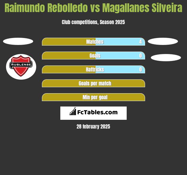 Raimundo Rebolledo vs Magallanes Silveira h2h player stats