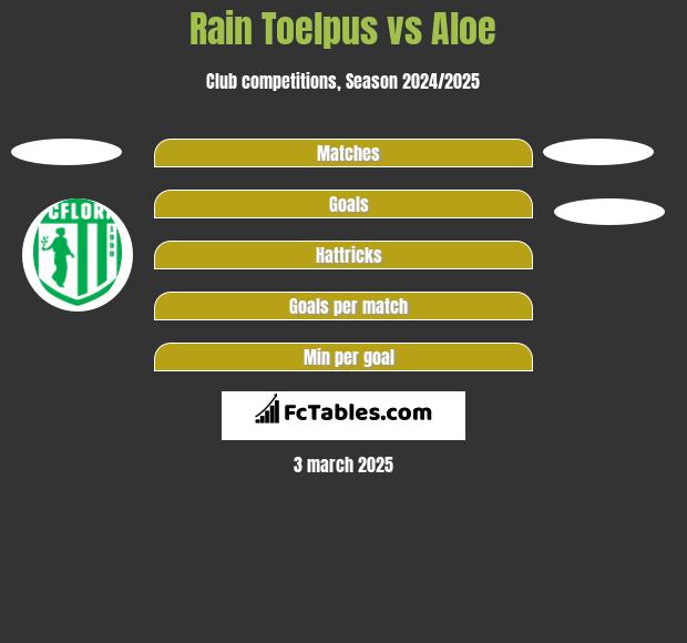 Rain Toelpus vs Aloe h2h player stats