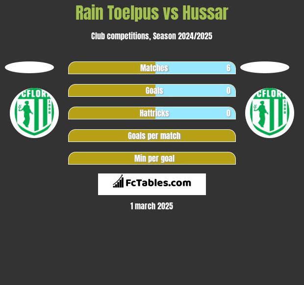 Rain Toelpus vs Hussar h2h player stats