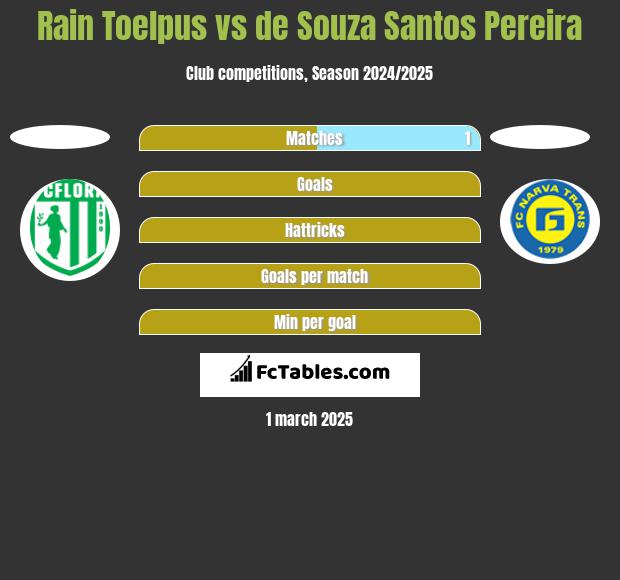 Rain Toelpus vs de Souza Santos Pereira h2h player stats