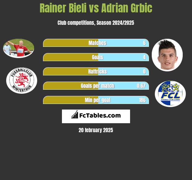 Rainer Bieli vs Adrian Grbic h2h player stats