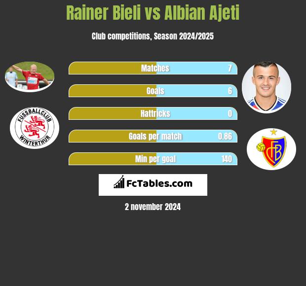 Rainer Bieli vs Albian Ajeti h2h player stats