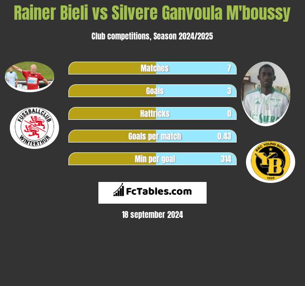 Rainer Bieli vs Silvere Ganvoula M'boussy h2h player stats