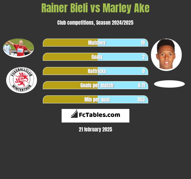 Rainer Bieli vs Marley Ake h2h player stats