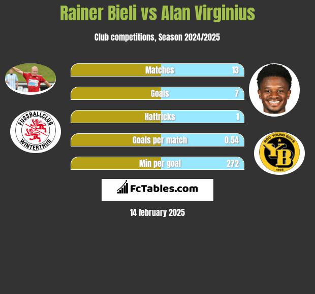 Rainer Bieli vs Alan Virginius h2h player stats