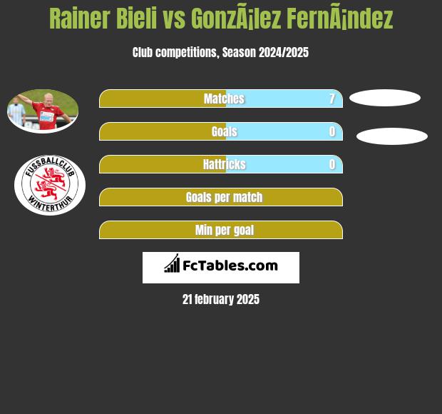 Rainer Bieli vs GonzÃ¡lez FernÃ¡ndez h2h player stats