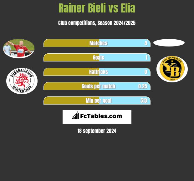 Rainer Bieli vs Elia h2h player stats