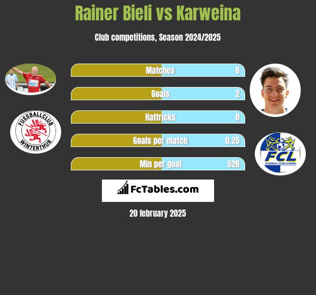 Rainer Bieli vs Karweina h2h player stats