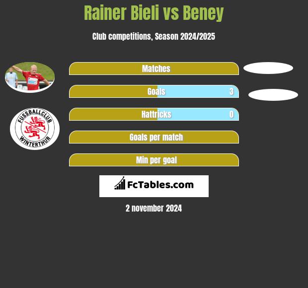 Rainer Bieli vs Beney h2h player stats