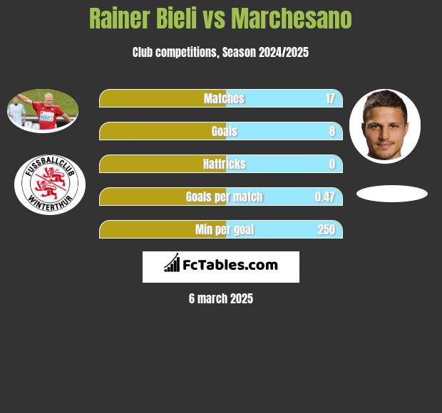 Rainer Bieli vs Marchesano h2h player stats