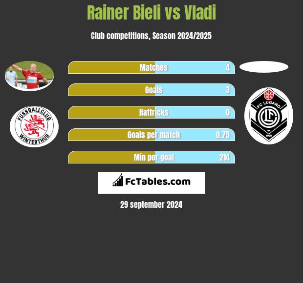 Rainer Bieli vs Vladi h2h player stats