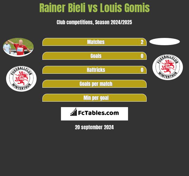 Rainer Bieli vs Louis Gomis h2h player stats