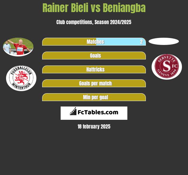 Rainer Bieli vs Beniangba h2h player stats