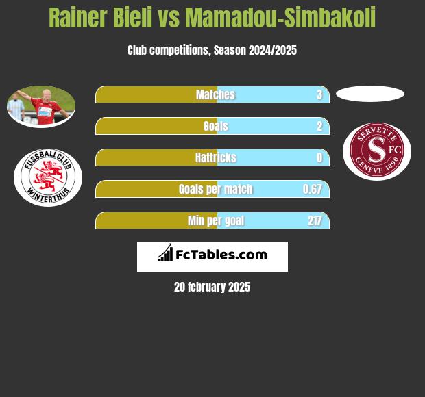 Rainer Bieli vs Mamadou-Simbakoli h2h player stats