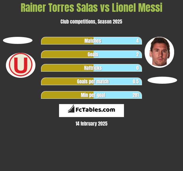 Rainer Torres Salas vs Lionel Messi h2h player stats