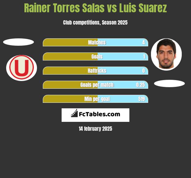 Rainer Torres Salas vs Luis Suarez h2h player stats