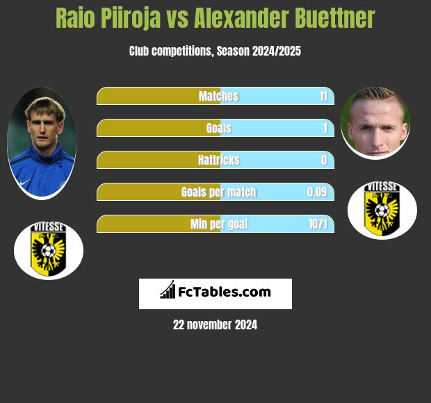 Raio Piiroja vs Alexander Buettner h2h player stats