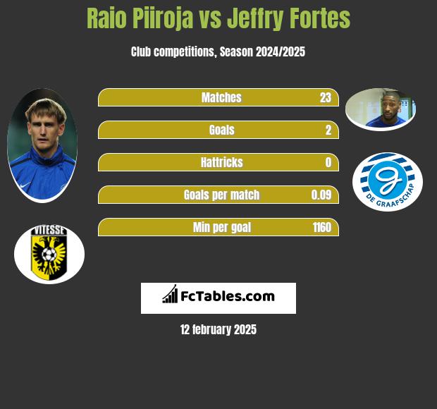 Raio Piiroja vs Jeffry Fortes h2h player stats