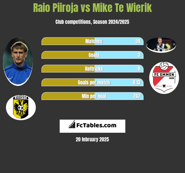 Raio Piiroja vs Mike Te Wierik h2h player stats