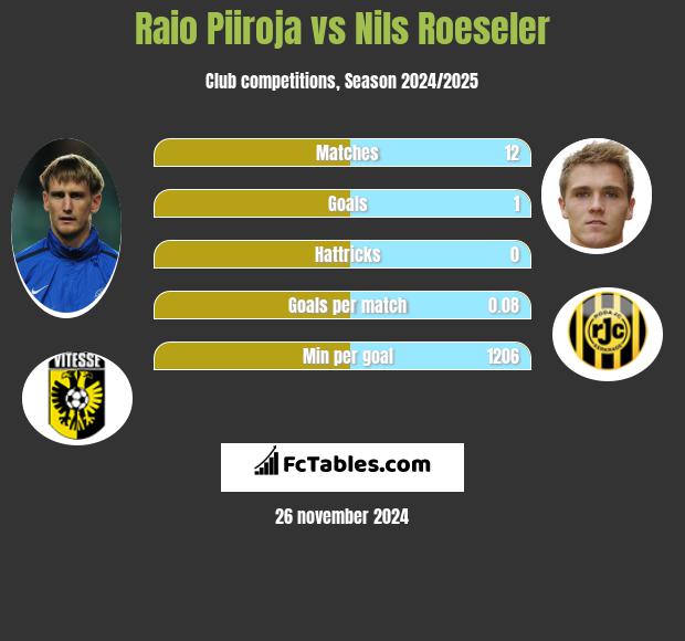 Raio Piiroja vs Nils Roeseler h2h player stats