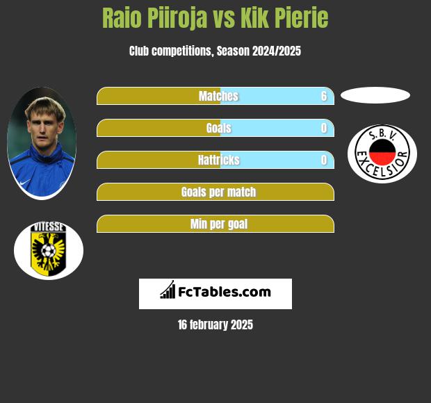 Raio Piiroja vs Kik Pierie h2h player stats