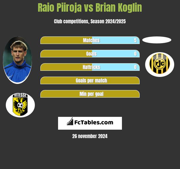 Raio Piiroja vs Brian Koglin h2h player stats