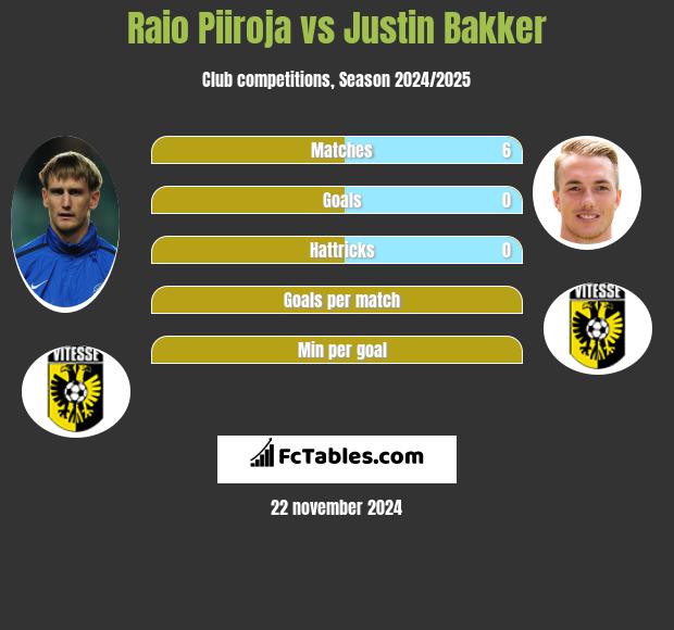 Raio Piiroja vs Justin Bakker h2h player stats