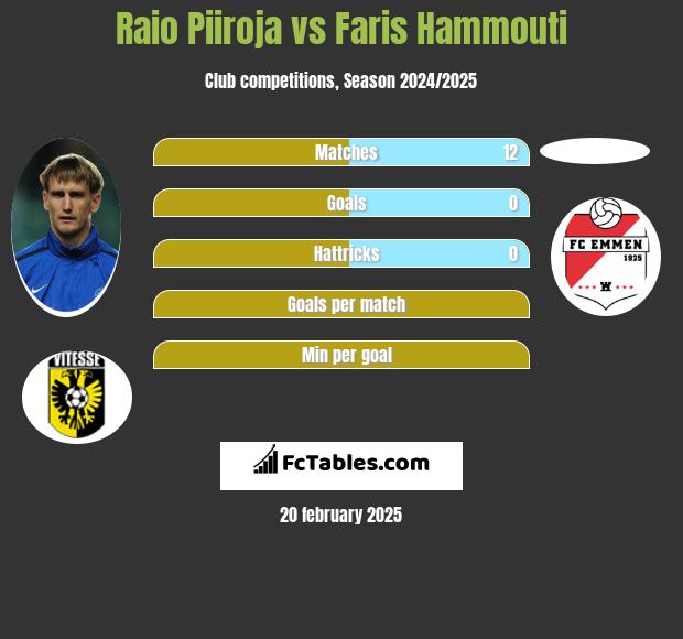 Raio Piiroja vs Faris Hammouti h2h player stats