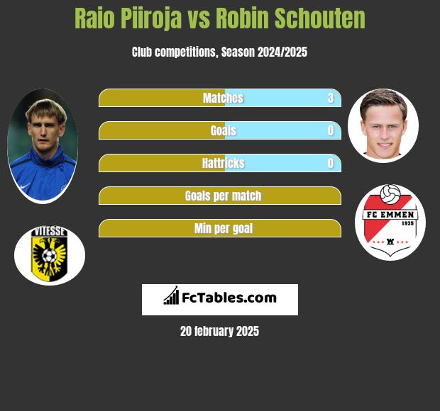 Raio Piiroja vs Robin Schouten h2h player stats