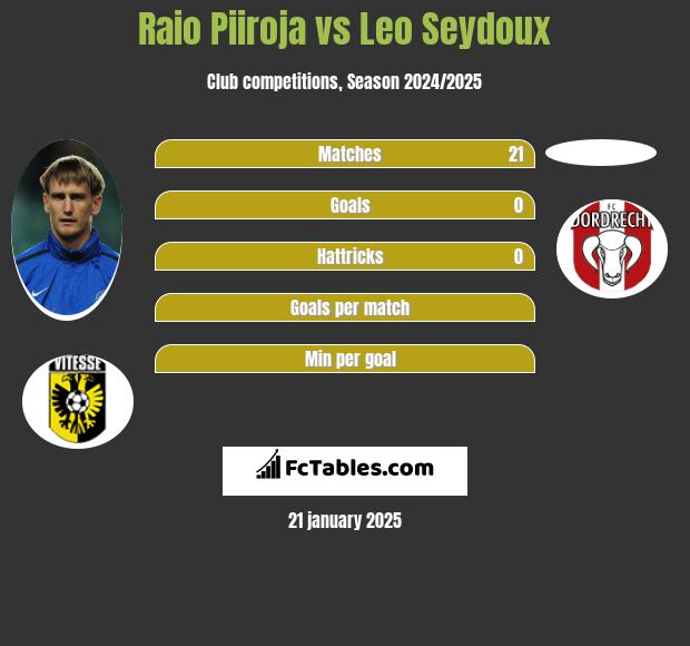 Raio Piiroja vs Leo Seydoux h2h player stats