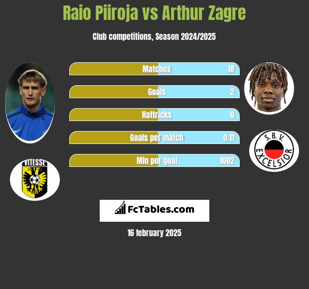 Raio Piiroja vs Arthur Zagre h2h player stats