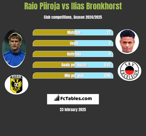 Raio Piiroja vs Ilias Bronkhorst h2h player stats