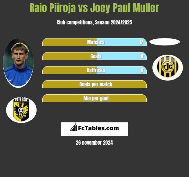 Raio Piiroja vs Joey Paul Muller h2h player stats