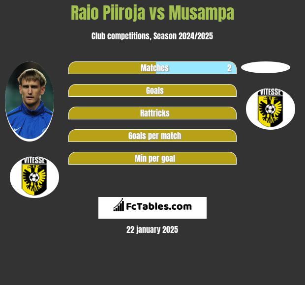 Raio Piiroja vs Musampa h2h player stats