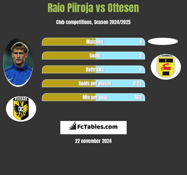 Raio Piiroja vs Ottesen h2h player stats