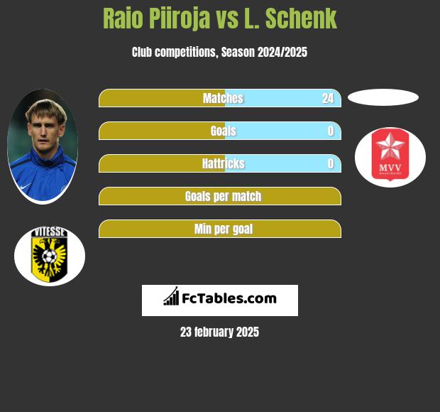 Raio Piiroja vs L. Schenk h2h player stats