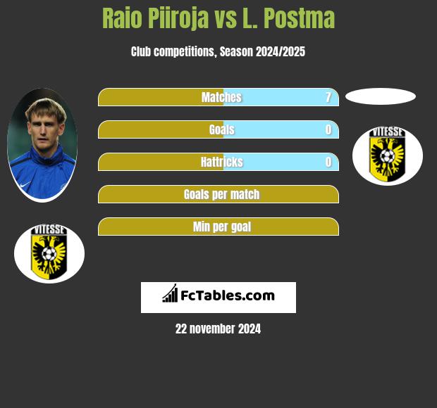 Raio Piiroja vs L. Postma h2h player stats